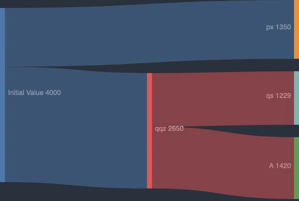 sankey diagram of the value of S