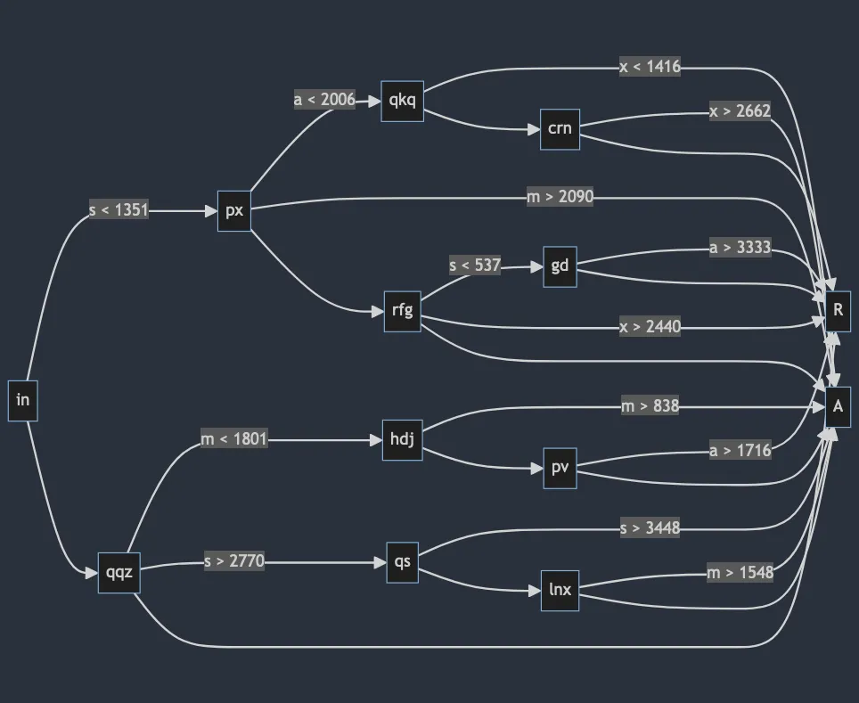 a diagram of a flowchart